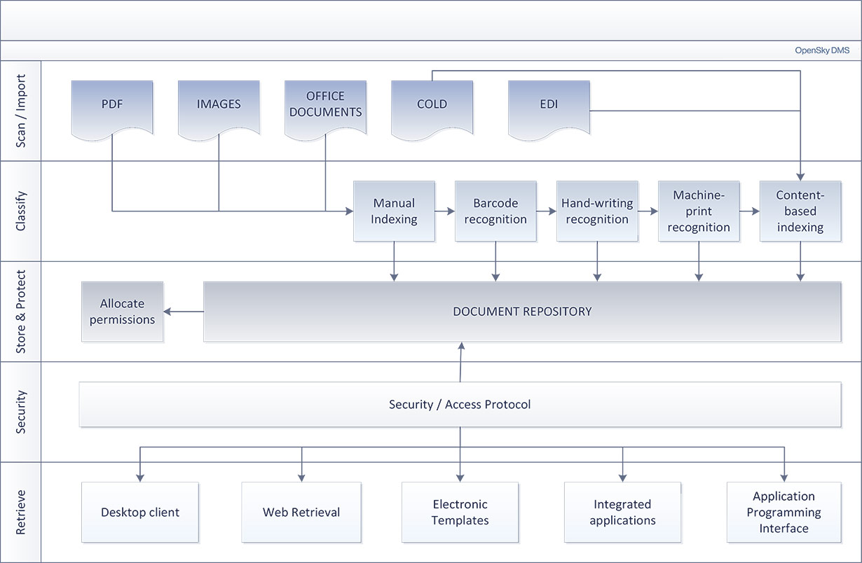 OpenSky DMS architecture