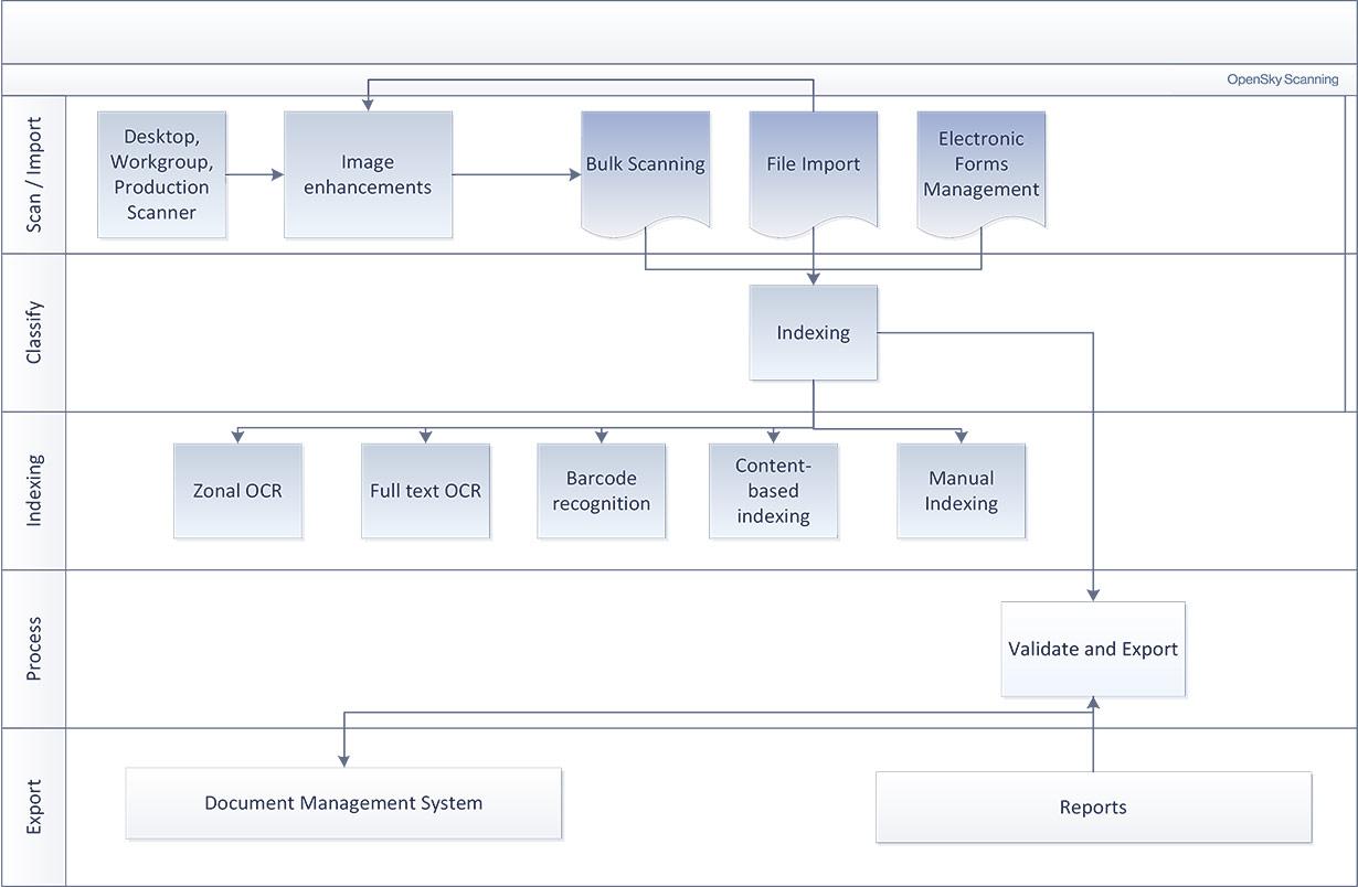 OpenSky Scanning architecture